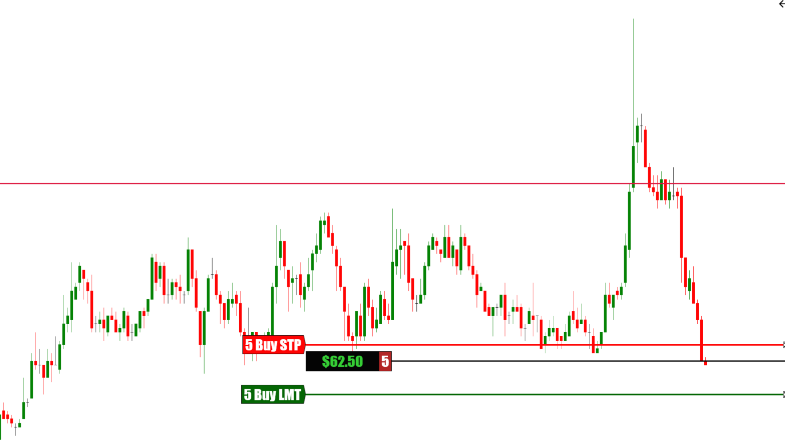 Example of day trading risk management showing entry, stop loss, and profit target setup