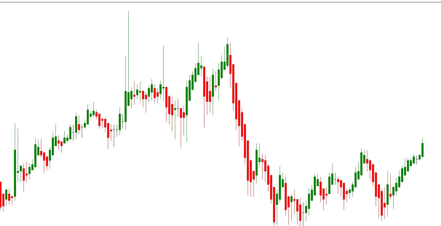 real price chart showing day trading strategies for beginners